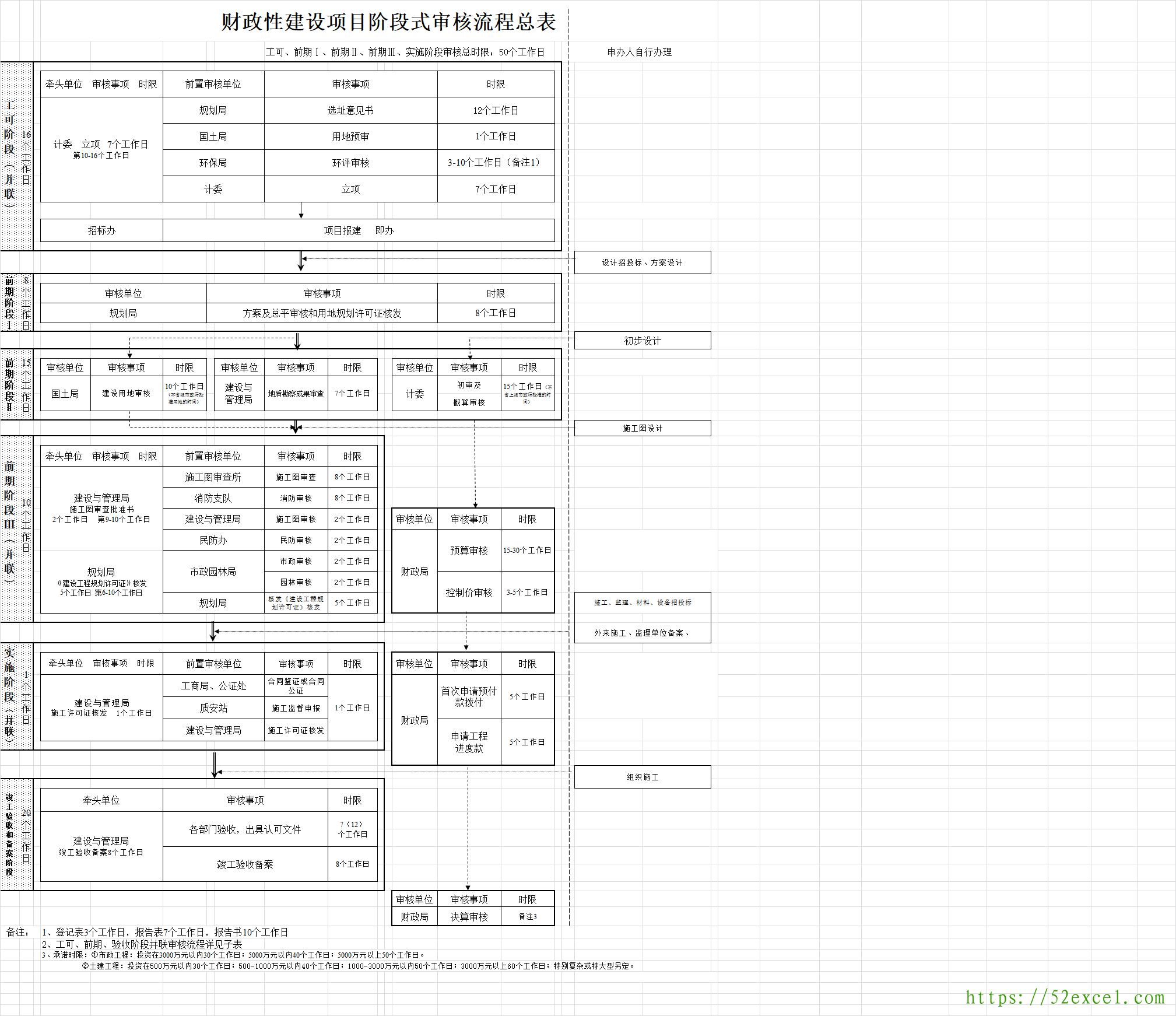 财政性建设项目阶段式审核流程总表Excel模板